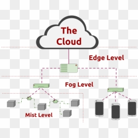 Cloud Vs Fog Vs Edge, HD Png Download - fog png