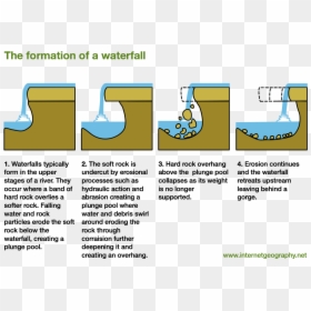 Waterfalls Are Formed Diagram, HD Png Download - waterfall png