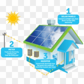 Solar Works, HD Png Download - sun direct png