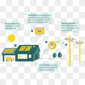 Solar On Grid Infographic, HD Png Download - sun direct png
