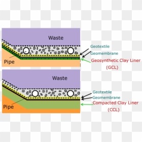 Landfill Geosynthetic Clay Liners, HD Png Download - landfill png