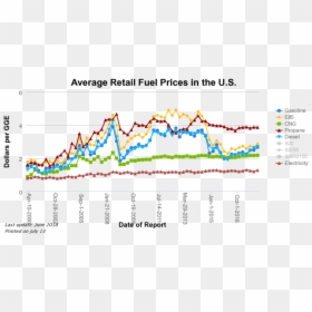 Alternative Fuel Price Chart, HD Png Download - gasoline png