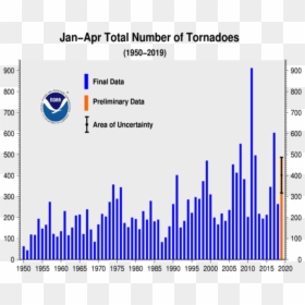 Number Of Tornadoes By Year, HD Png Download - tornado png