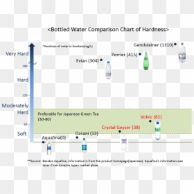 Bottled Water Hardness Comparison, HD Png Download - dasani png