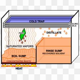 Vapor Degreaser Process - Vapor Degreasing Process, HD Png Download - cool lines png