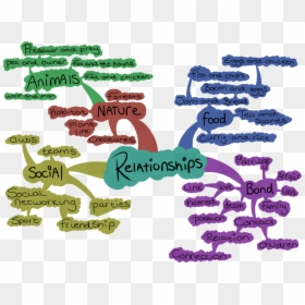 Mindmap Unit 2 Relationships, HD Png Download - brainstorming png