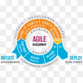 Regression Testing Approach In Agile, HD Png Download - software development png