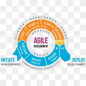 Regression Testing Approach In Agile, HD Png Download - software development png