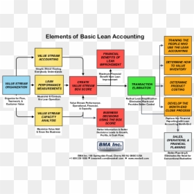 Diagram Of Accounting Books, HD Png Download - lean png