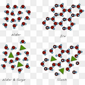 The Randomly Oriented Water Molecules Align To Form - Sugar In Water Chemistry, HD Png Download - molecules png