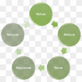 The 5 Rs In A Circle - Cro Process, HD Png Download - reduce reuse recycle png
