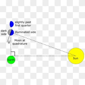 Quadrature 90 Degrees Sun, HD Png Download - dark side of the moon png