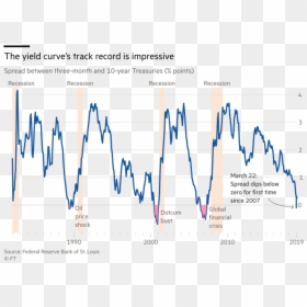 Us Yield Curve 2019, HD Png Download - curves png