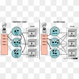 Component Vs Feature Teams, HD Png Download - team png images