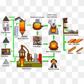 Mild Steel Manufacturing Process , Transparent Cartoons - Steel Making Flow Chart, HD Png Download - process png