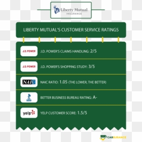The Rating Of Liberty Mutual Auto Insurance In Customer - Vehicle Insurance, HD Png Download - liberty mutual logo png
