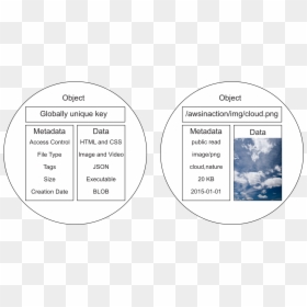 Objects Stored In Object Store Have Three Parts - Circle, HD Png Download - introducing png