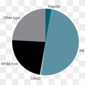 Forms Of Methamphetamine - Pie Chart Of Meth Types, HD Png Download - meth png