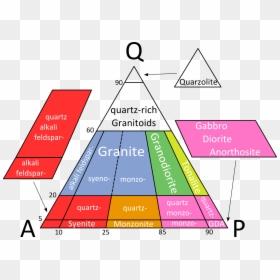 Qap Diagram For Plutonic Rocks, HD Png Download - rocks png