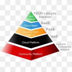 Saas Paas Iaas Png Transparent, Png Download - pyramid png