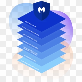 Malwarebytes Logo Stacked On Top Of The Seven Technology - Multi Layered Security, HD Png Download - malwarebytes logo png