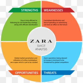 Swot Zara Png Zara Swot - Zara Swot Analysis, Transparent Png - zara png