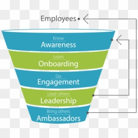 Engagement Funnel, HD Png Download - sales funnel png