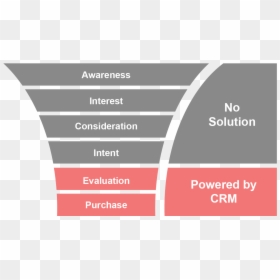 Sales Process, HD Png Download - sales funnel png