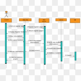 Sequence Diagram Templates Fit For A Student Registration/reservation - Car Rental Sequence Diagram, HD Png Download - blank movie ticket png