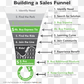 Info Product Sales Funnel, HD Png Download - sales funnel png