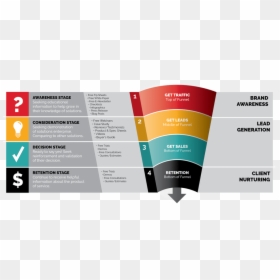 Digital Marketing Strategy Funnel, HD Png Download - sales funnel png