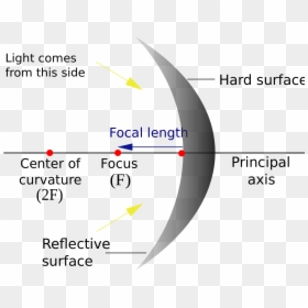 Parts Of Concave Mirror, HD Png Download - light reflection png