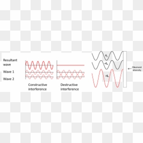 Interference Of Light - Phase Interference In Light, HD Png Download - red wave png