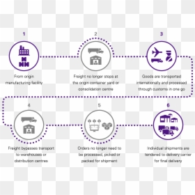 Distribution Services - Fedex Value Chain Model, HD Png Download - fedex truck png
