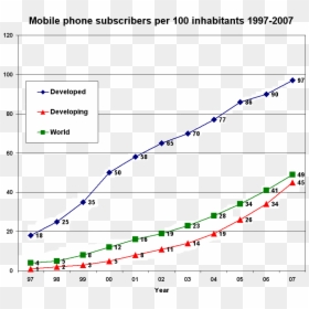 Mobile Phone Subscribers Per 100 Inhabitants 1997-2007 - Mobile Cellular Subscriptions Per 100 Inhabitants, HD Png Download - mobile png file