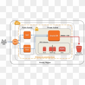 Oracle Database In Private Subnet Of An Amazon Vpc - Oracle To Aws Migration, HD Png Download - oracle database png