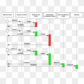 Continuous Delivery Flow Diagram, HD Png Download - oracle database png