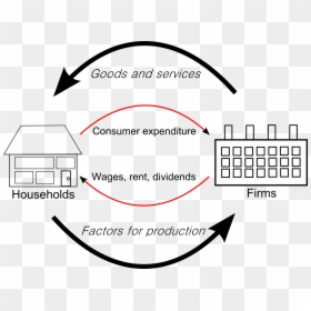 Circular Flow Of Goods Income - Circular Flow Of Goods And Income, HD Png Download - circular image png