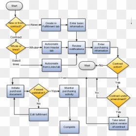 This Figure Outlines How You Work With Contract fulfillment - Sales And Purchase Agreement Process, HD Png Download - under contract png