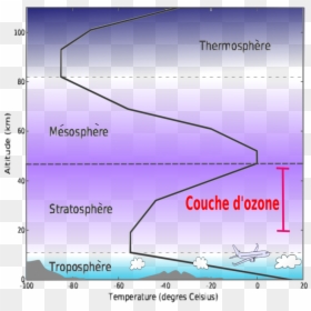 Se Trouve La Couche D Ozone, HD Png Download - atmosphere png