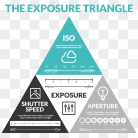 Exposure Triangle, HD Png Download - camera aperture png