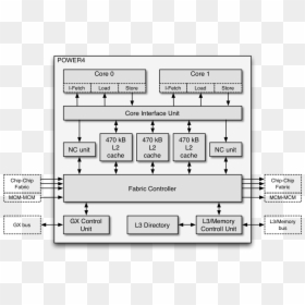 Power4 Chip Schema - Ibm Power 5 Architecture, HD Png Download - processor png