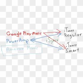 Confusing Play Count Flow - Handwriting, HD Png Download - google play music png
