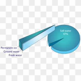 Distribution Of Water Pie Chart, HD Png Download - water .png