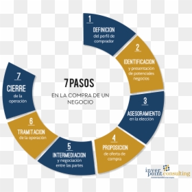 Mehrabian Model Of Communication, HD Png Download - proceso png
