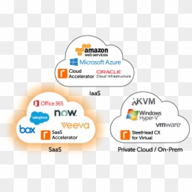 Saas Accelerator Diagram - Amazon Web Services, HD Png Download - accelerator png