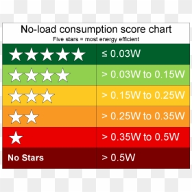 Psu No Load 5 Star Rating Chart - Star Rating Of Electrical Appliances, HD Png Download - rating png