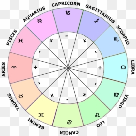 Modes In Astrology, Zodiac Signs Wheel - Zodiac Polarity, HD Png Download - zodiac wheel png