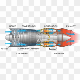Turbo Jet Engine Diagram, HD Png Download - nuclear missile png
