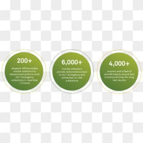 Emergency Collection Infographic - Circle, HD Png Download - quest diagnostics logo png